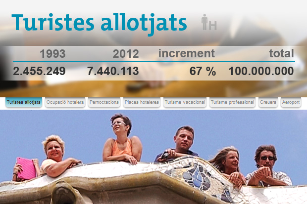 Barcelona triplica el nombre de turistes en 20 anys | hotels, multimèdia, Turisme de Barcelona