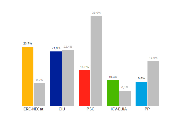 ERC guanya les seves primeres eleccions a Catalunya des de la transició | eleccions, ERC, multimèdia, política catalana