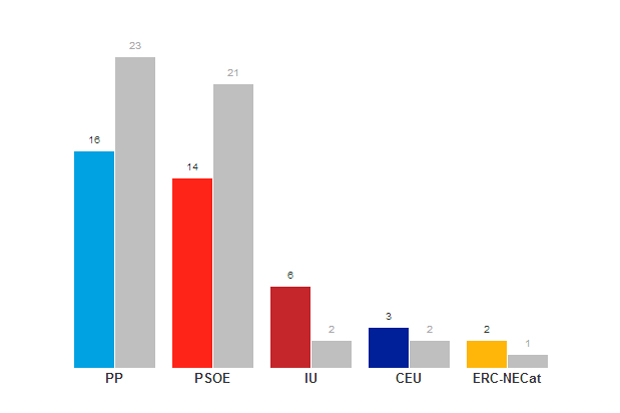 Retrocés històric del bipartidisme espanyol | CiU, eleccions, ERC, multimèdia, política espanyola, política europea, PP, PSOE