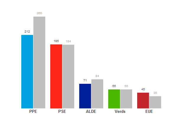 El PP europeu guanya les eleccions, però perd vots | eleccions, multimèdia, política europea
