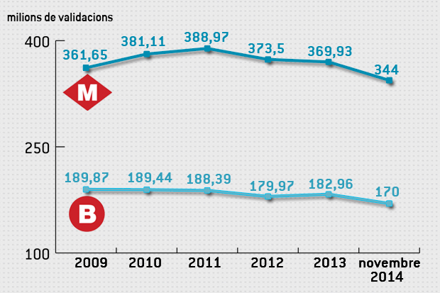 L’augment de passatgers apunta cap a una recuperació del transport públic | ATM, autobús, metro, preus, transport públic