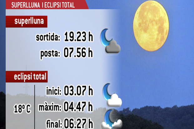 Eclipsi i superlluna plena per tancar la nit electoral | meteorologia