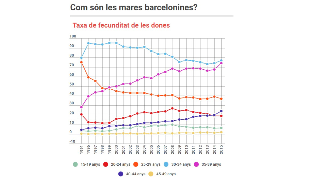 Com són les mares barcelonines? | embarassades, maternitat