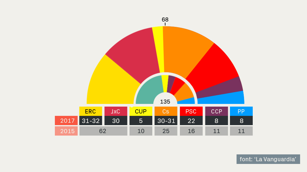 Els independentistes perdrien la majoria absoluta segons una enquesta de ‘La Vanguardia’ | eleccions 21-D, enquestes, independència
