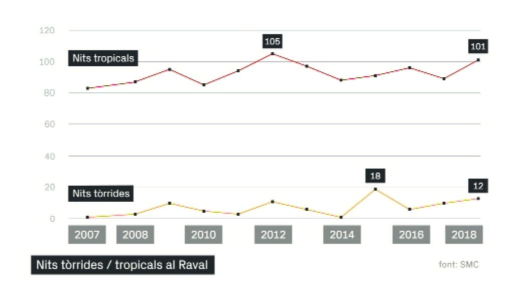 Gràfica de nits tòrrides i tropicals al Raval
