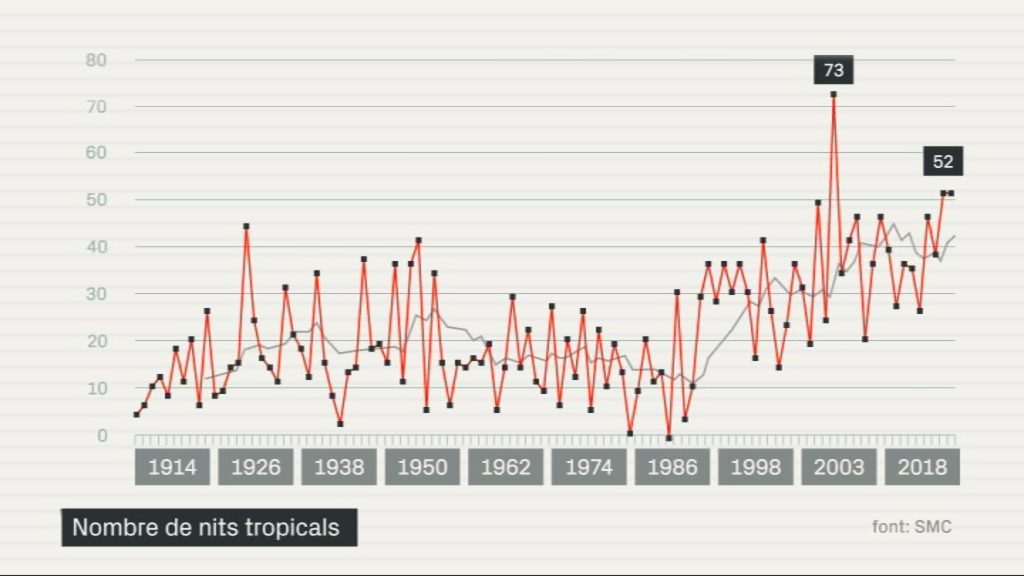 Gràfica nits tropicals a l'Observatori Fabra