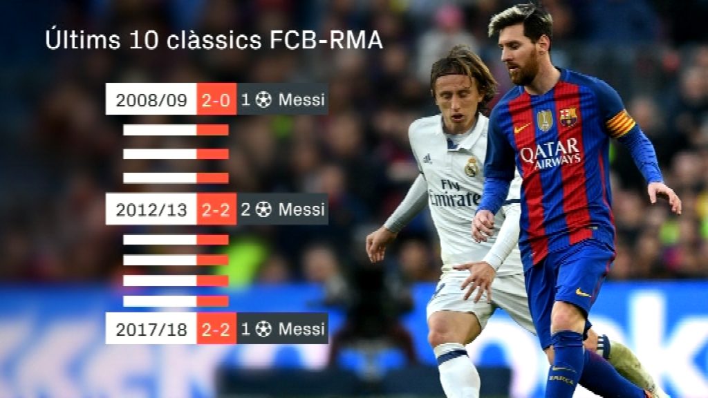 L'aportació golejadora de Messi en els clàssics
