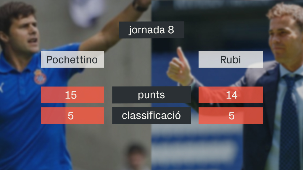 L'Espanyol signa el seu millor inici dels darrers vuit anys | Primera Divisió