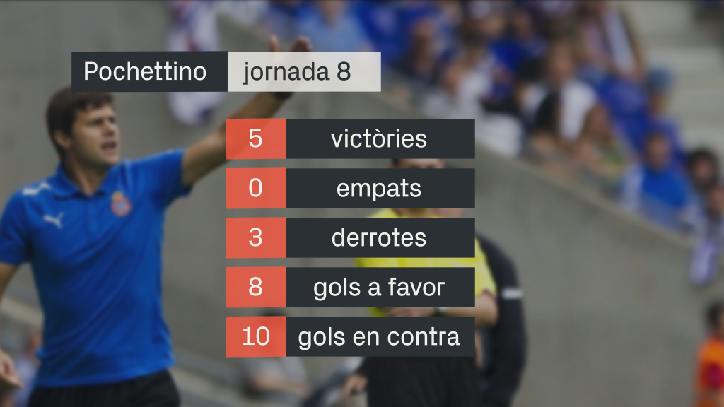 L'Espanyol signa el seu millor inici dels darrers vuit anys | Primera Divisió
