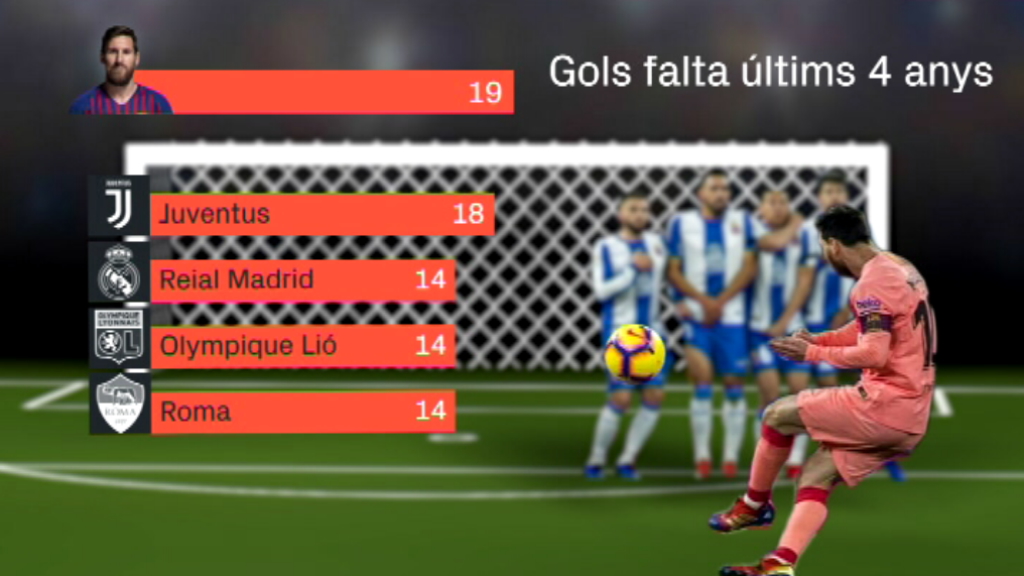 Messi m&eacute;s gols que Juventus o Madrid