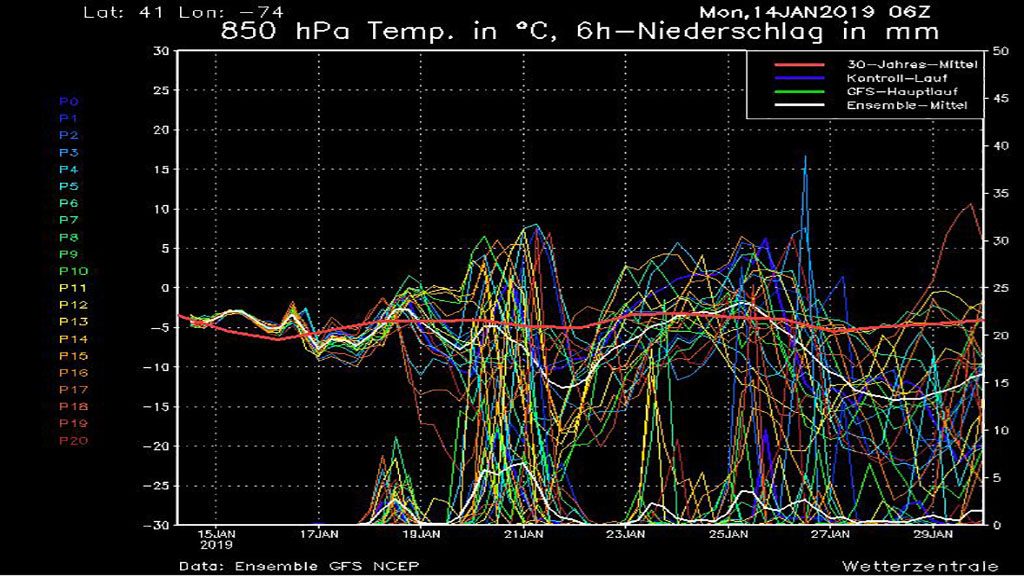 meteograma Nova York
