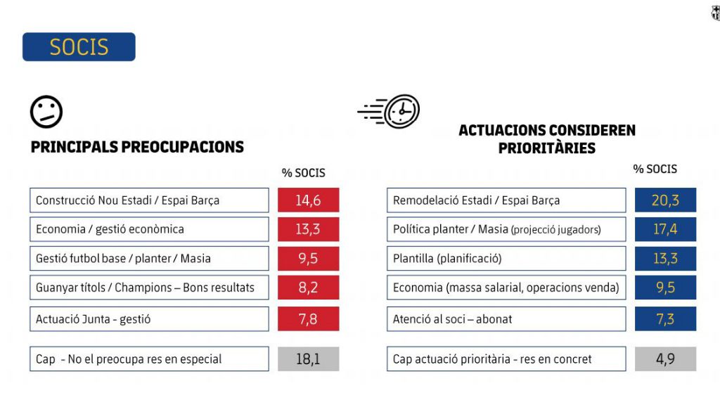 Observatori blaugrana, la preocupaci&oacute;