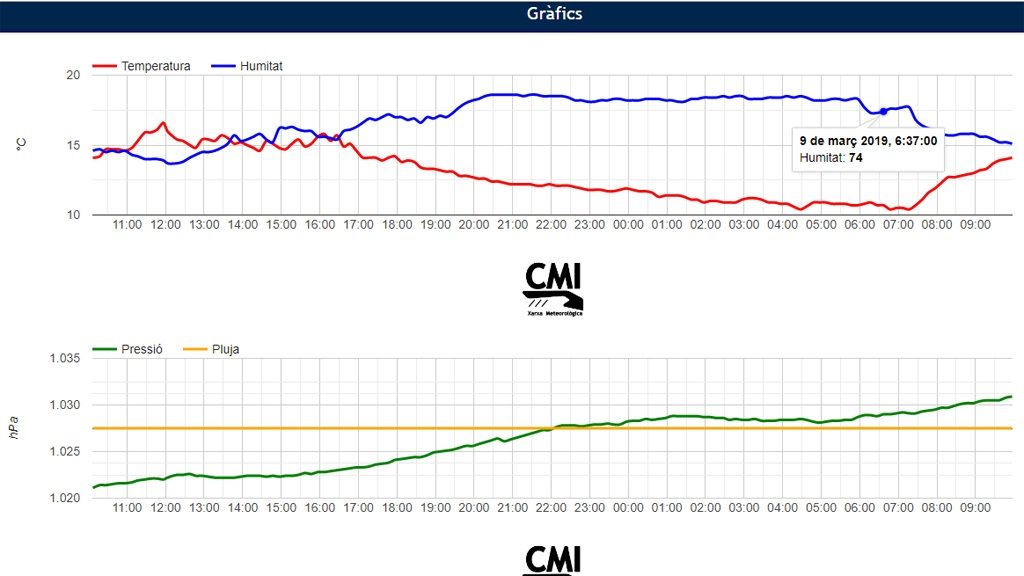 gràfica CMI