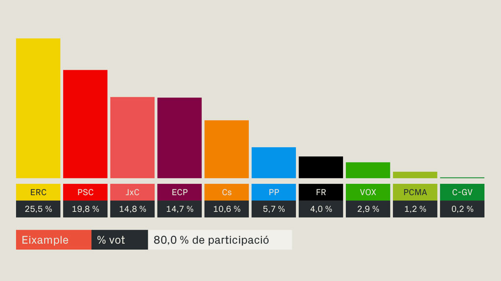 resultats eleccions generals 2019 eixample barcelona