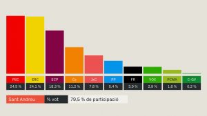El PSC guanya a Sant Andreu i supera ERC per només 334 vots