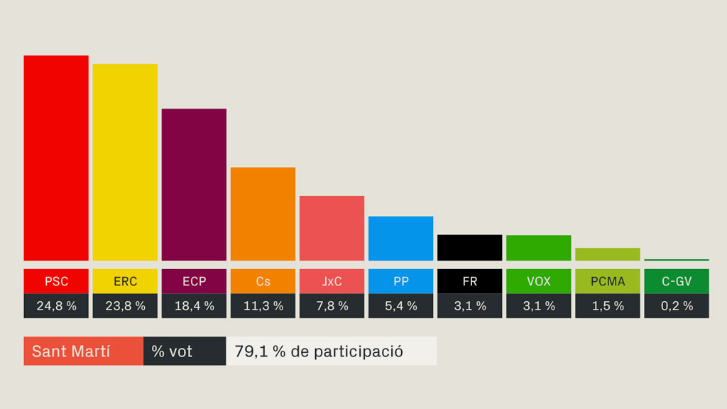 resultats eleccions generals 2019 sant marti barcelona