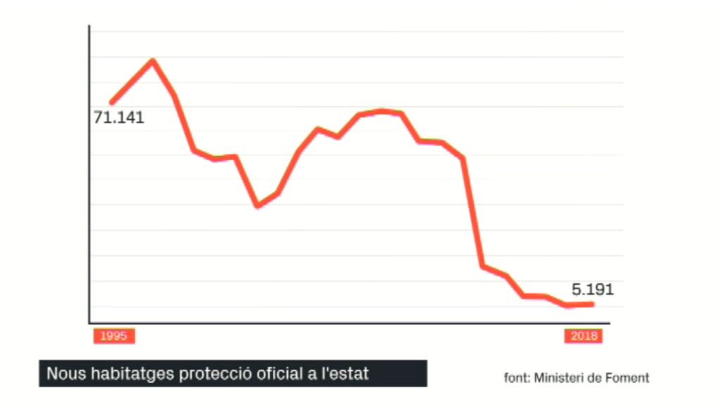 El preu del lloguer a l'estat és un 50 % més car que fa cinc anys | habitatge públic, lloguer