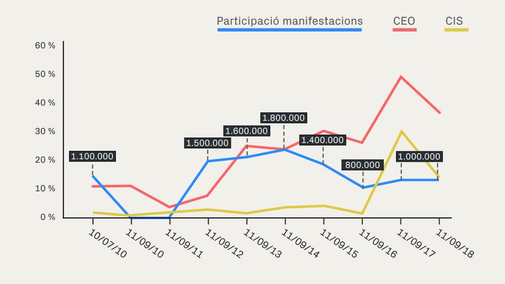 Les diades més massives | Diada Nacional de Catalunya, manifestacions a Barcelona