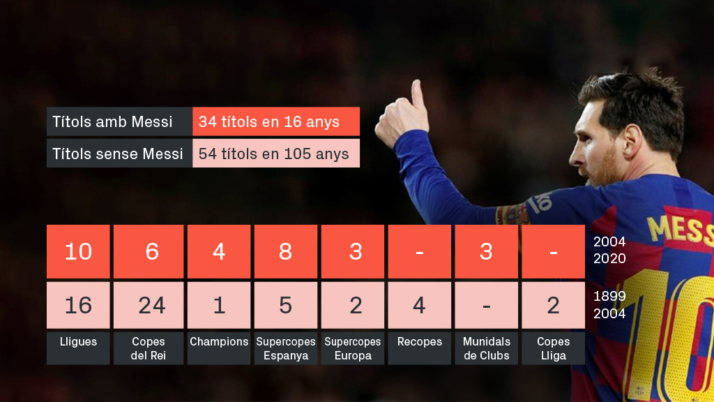 Messi títols Barça