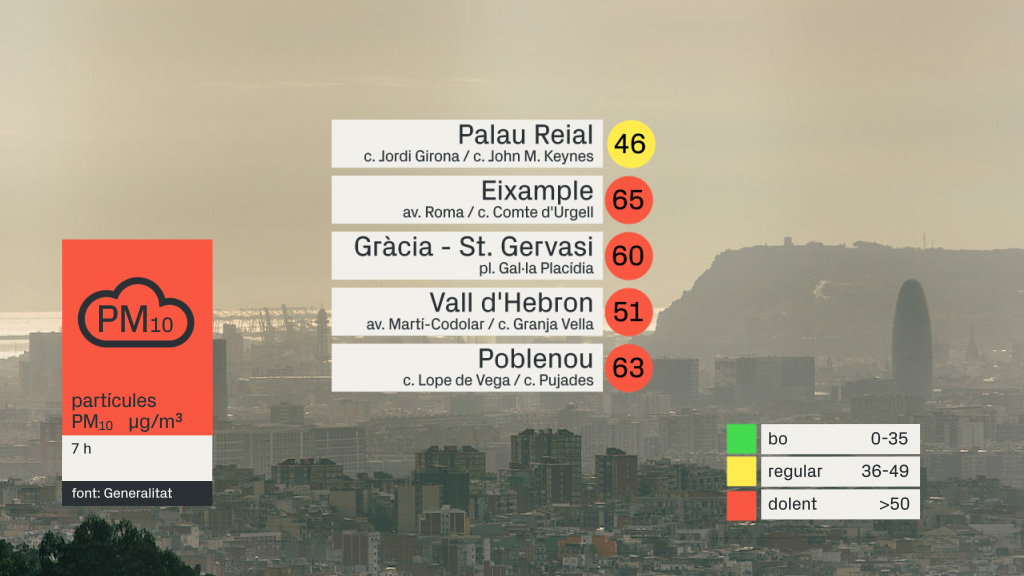 Activat el protocol per alta contaminació de partícules PM10 a tot Catalunya | contaminació atmosfèrica