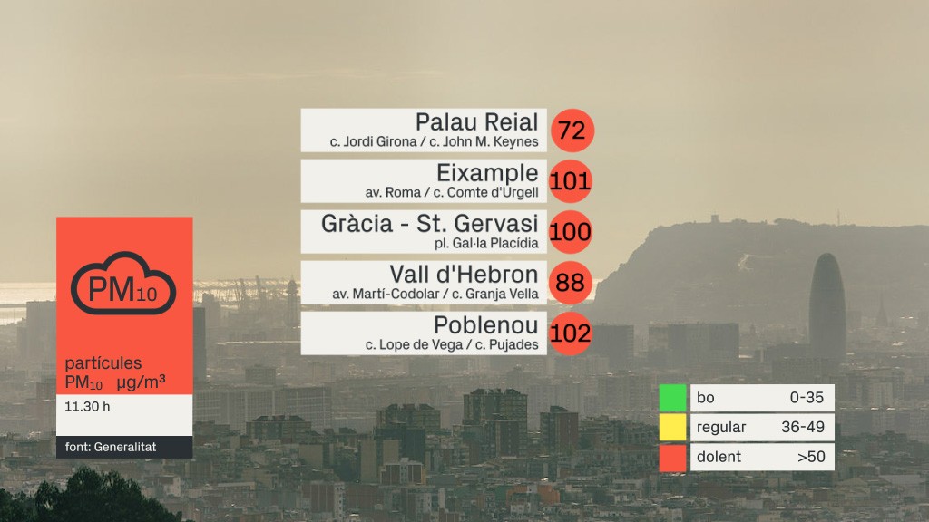 Activat el protocol per alta contaminació de partícules PM10 a tot Catalunya | contaminació atmosfèrica