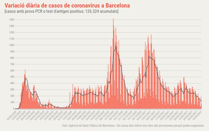 coronavirus barcelona setmanal