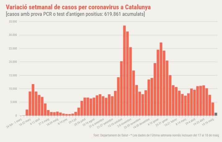 coronavirus Catalunya setmanal