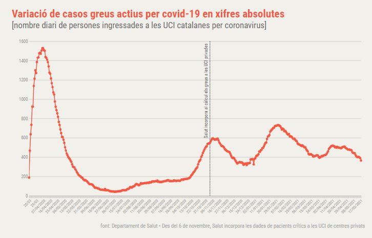 uci coronavirus Catalunya