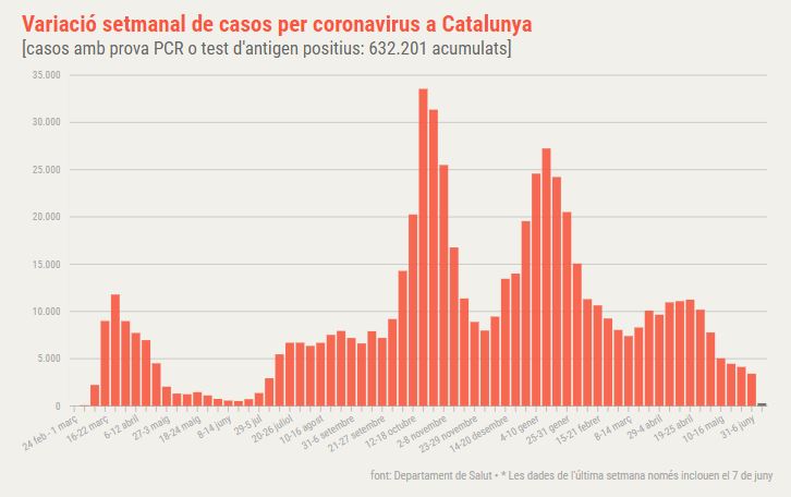 coronavirus catalunya setmanal
