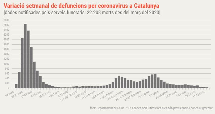 defuncions coronavirus catalunya