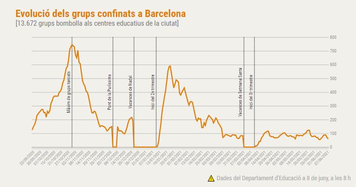 grups bombolla confinats Barcelona