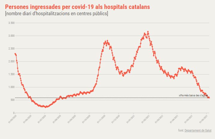 ingressats coronavirus catalunya