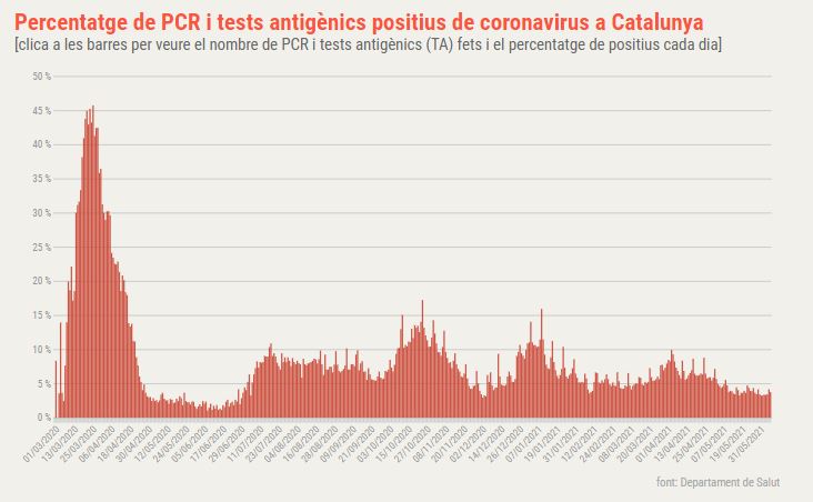 positivitat coronavirus catalunya