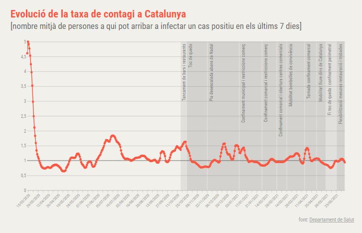 taxa contagi catalunya