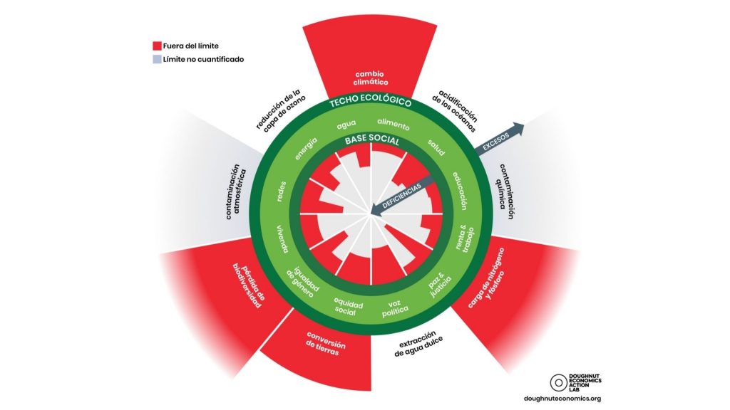 Diagrama de l'economia del dònut