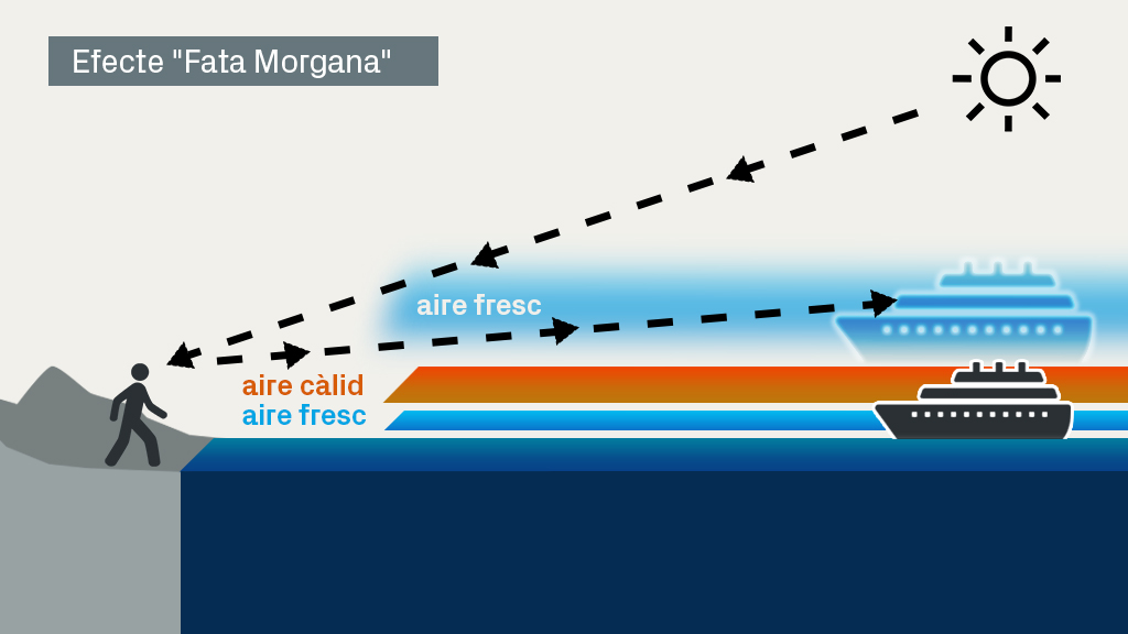 La mar plàcida ha provocat fenomens òptics espectaculars a Barcelona | calor, mar Mediterrani