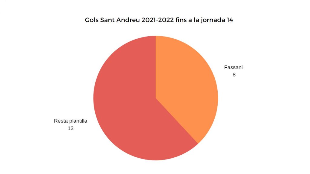 Germán Fassani és el millor golejador del Sant Andreu de l'última dècada | Tercera RFEF