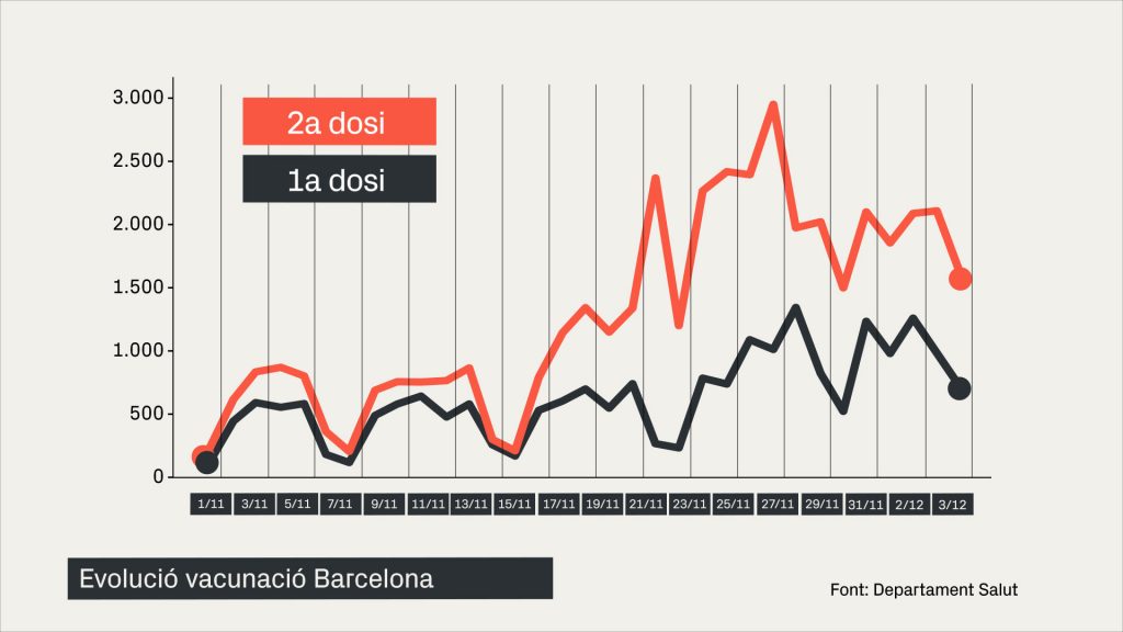 Catalunya supera els 12 milions de dosis posades de la vacuna de la covid-19 | covid, vacunes
