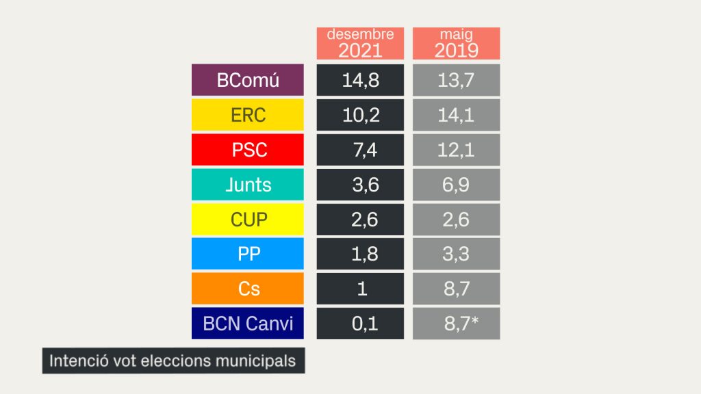 Colau guanyaria les eleccions municipals a més distància d'ERC, però suspèn amb un 4,2 | Ada Colau, Ajuntament de Barcelona, enquestes