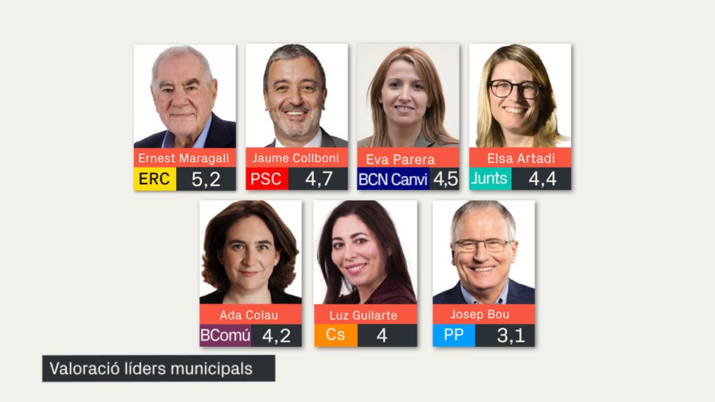 Colau guanyaria les eleccions municipals a més distància d'ERC, però suspèn amb un 4,2 | Ada Colau, Ajuntament de Barcelona, enquestes