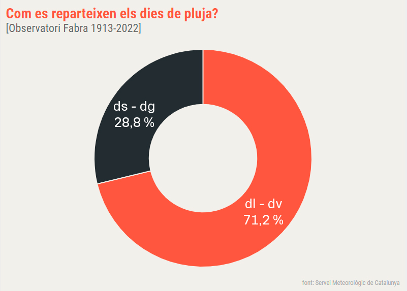 És cert que plou més els caps de setmana? | pluja