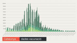 Vacunació a Catalunya: així avança el percentatge de vacunats dia a dia