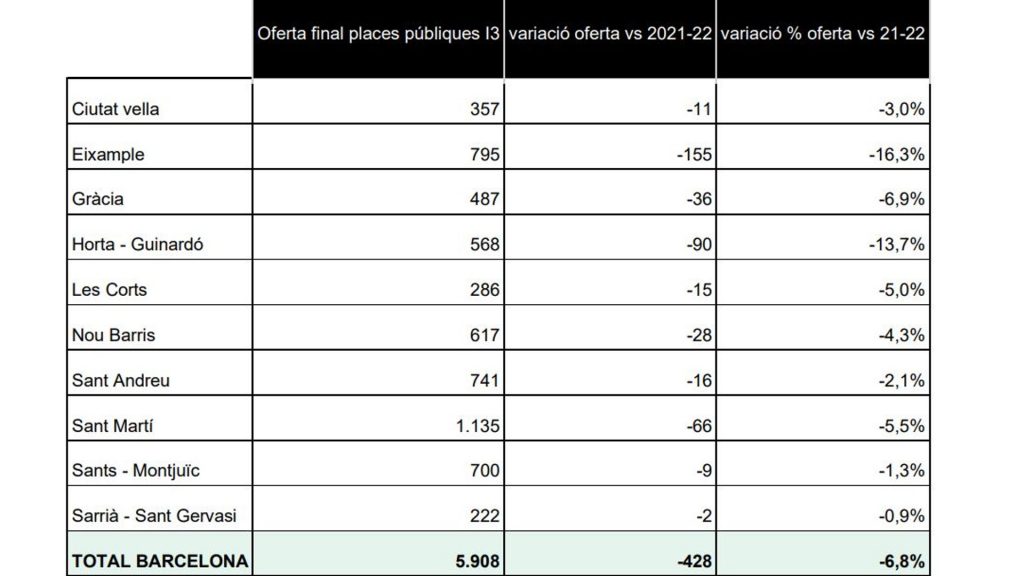 Les famílies denuncien que s'han retallat un 7 % de places públiques de P3 a Barcelona | Consorci d'Educació de Barcelona, educació infantil, escoles, famílies