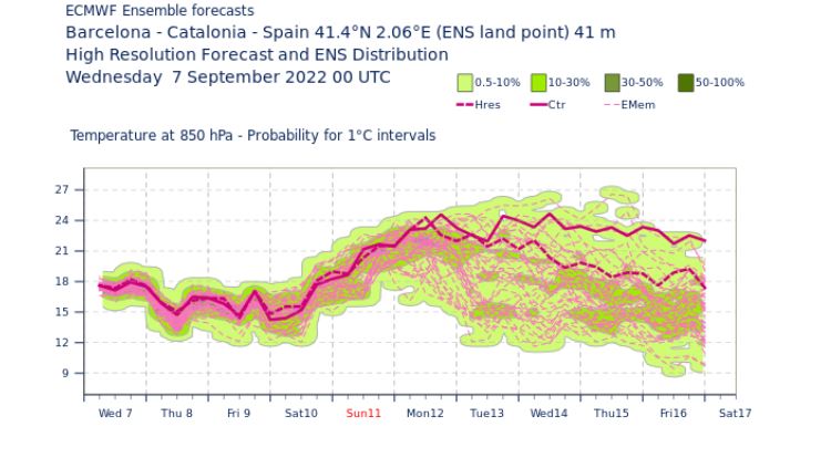Temps per la Diada 2022: Sol o pluja l'11 de setembre a Barcelona? I a la resta de Catalunya? | Diada Nacional de Catalunya, meteorologia, previsió del temps