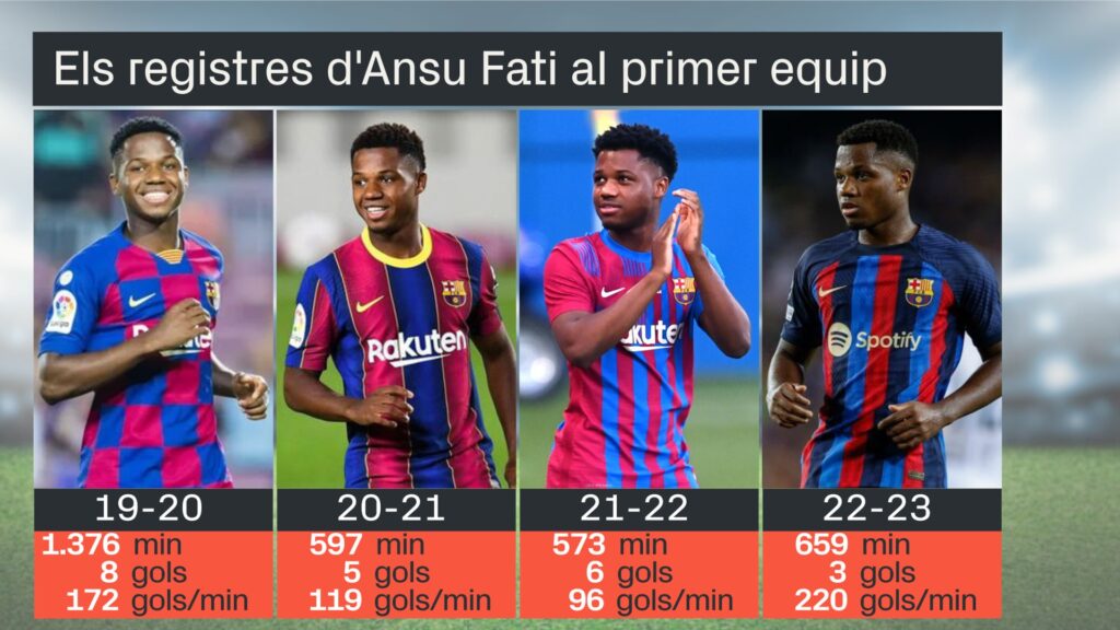 Dades gols Ansu Fati