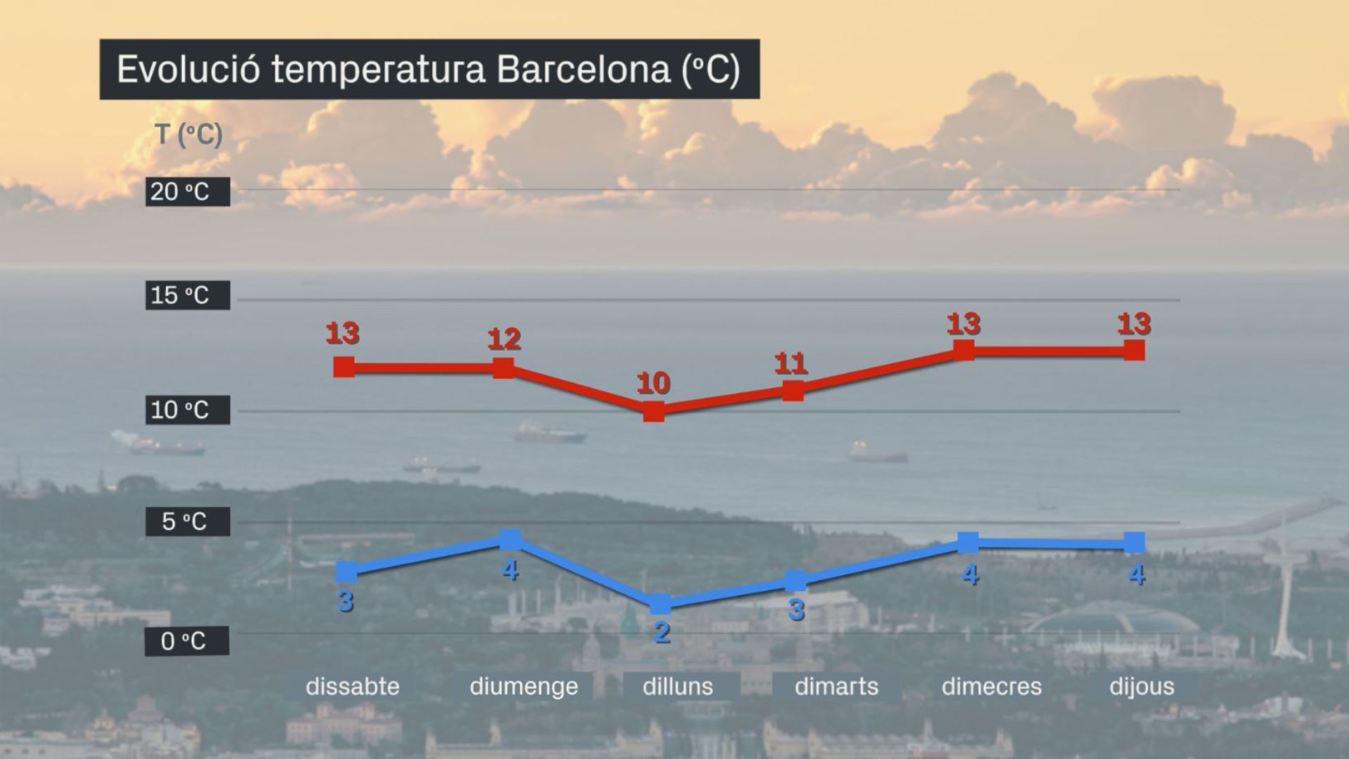 Fins on baixarà la temperatura aquests dies a Barcelona?