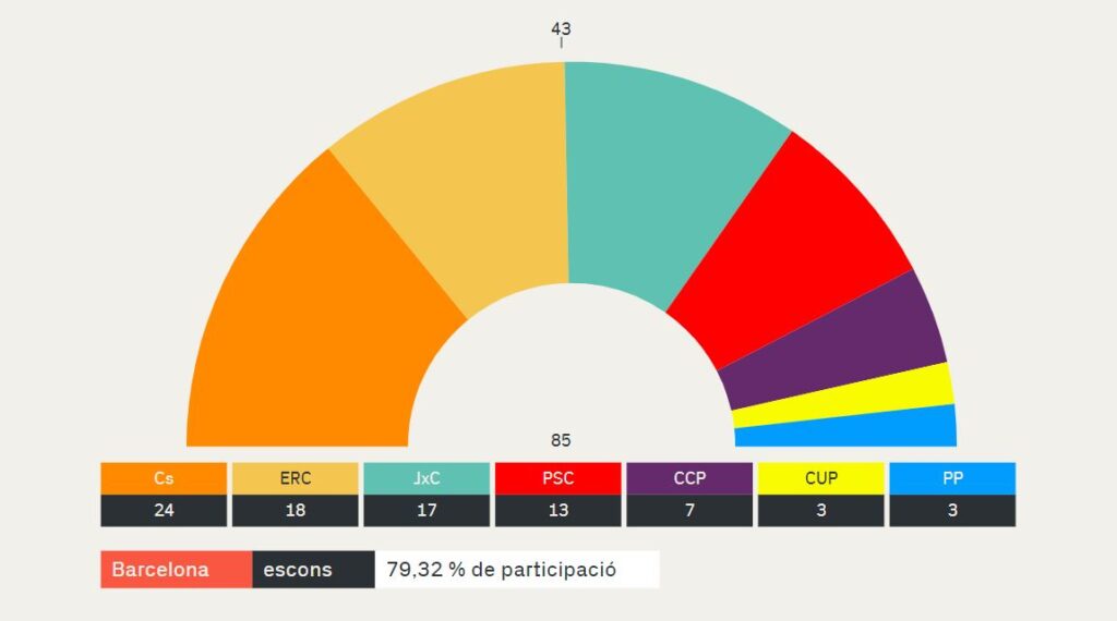 Resultats eleccions parlament de Catalunya Barcelona 2017