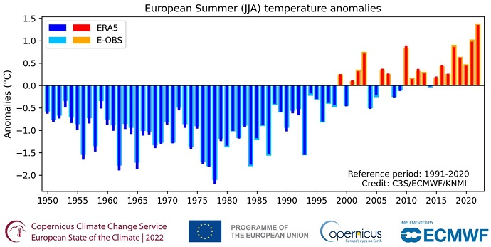 El 2022 va ser l'any més càlid mai registrat a part d'Europa | calor, canvi climàtic, onada de calor, sequera