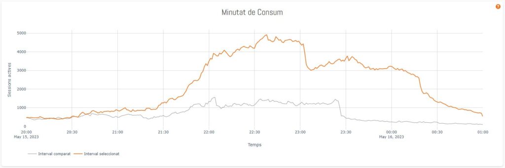 Prop de 120.000 espectadors segueixen el debat de les municipals a betevé | betevé, eleccions municipals, política municipal