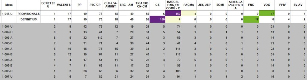 Resultats definitius del 28-M: l'inexplicable triomf de Ciutadans en una mesa a Ciutat Vella | Barcelona en Comú, Ciutadans, eleccions municipals 2023